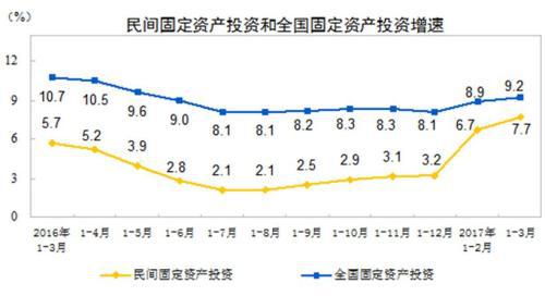 国家统计局：一季度民间固定资产投资增长7.7%