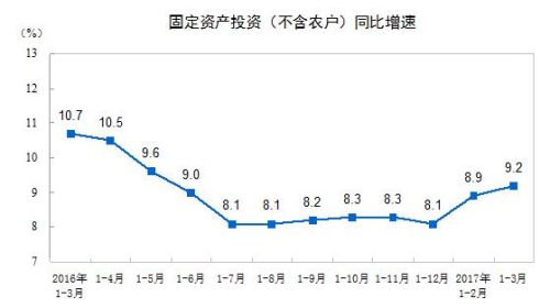 一季度全国固定资产投资93777亿元 增长9.2%