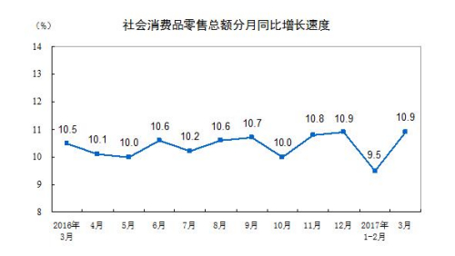 一季度社会消费品零售总额85823亿 同比增10.0%