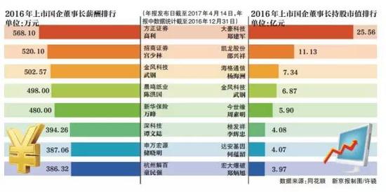 薪酬改革三年 上市国企董事长平均薪酬不降反升